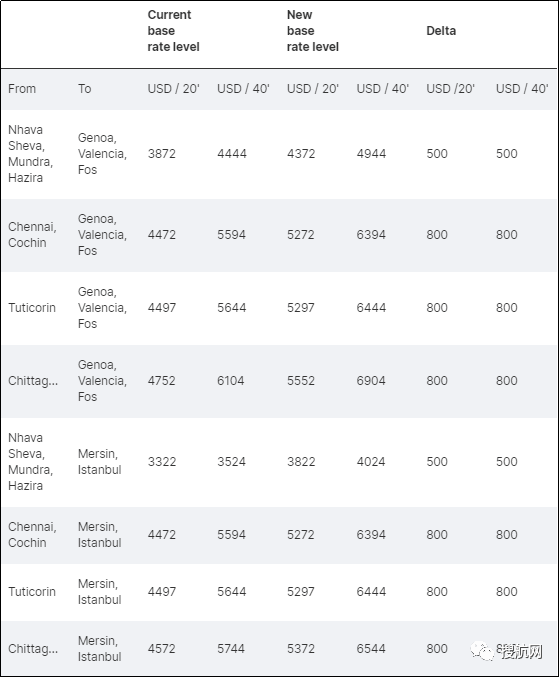 三大船公司宣布上調(diào)歐洲和地中海航線運(yùn)費(fèi)，8月和9月生效！
