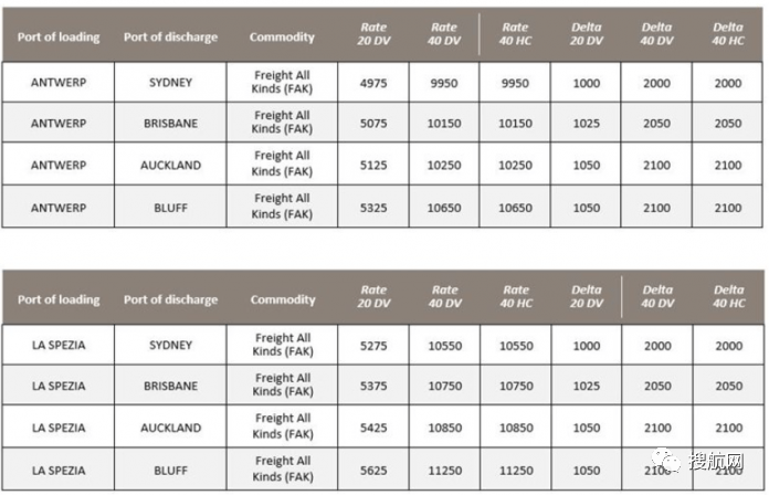 三大船公司宣布上調(diào)歐洲和地中海航線運(yùn)費(fèi)，8月和9月生效！