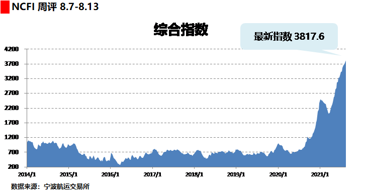 海上絲路指數(shù)：運輸需求保持高位 北美航線運價上漲