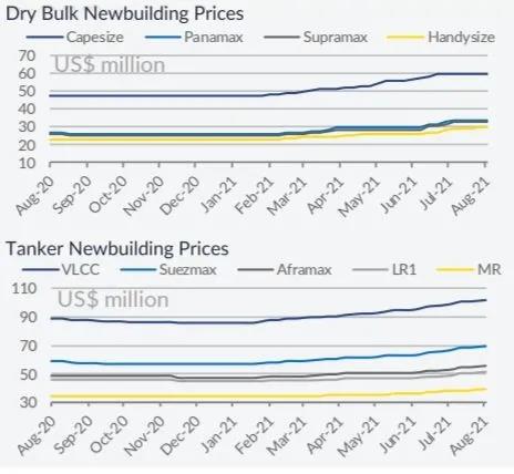 新造船訂單進(jìn)入“減速模式”