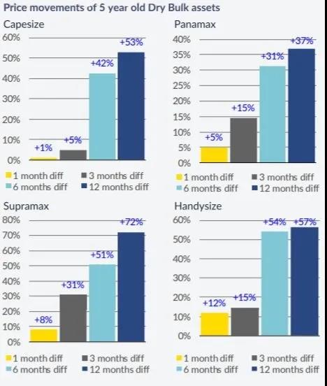 新造船訂單進(jìn)入“減速模式”