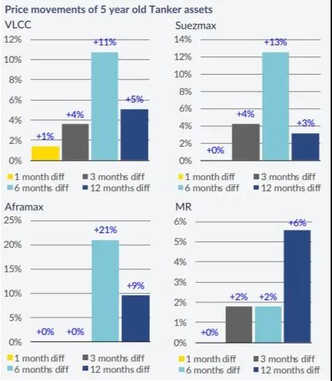 新造船訂單進(jìn)入“減速模式”