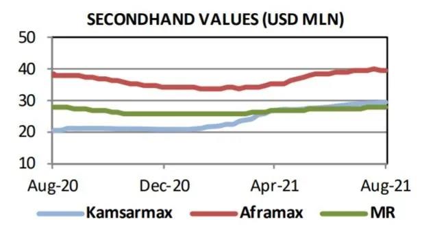 新造船訂單進(jìn)入“減速模式”