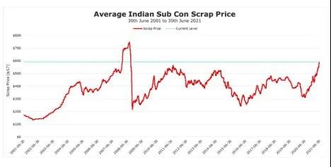 拆！上半年拆了275艘船，同期增長40％！