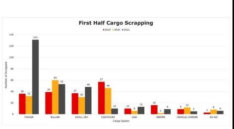 拆！上半年拆了275艘船，同期增長40％！