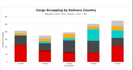 拆！上半年拆了275艘船，同期增長40％！