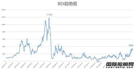 3000艘船塞港！BDI創(chuàng)11年新高！散貨船市場也“瘋狂”
