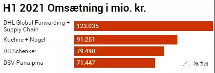 47.9億美元！DSV完成對Agility GIL的收購；欲收購DB Schenker