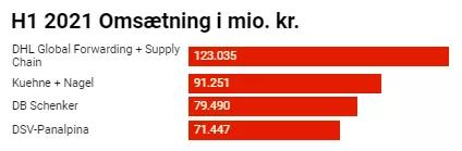 DB Schenker成為DSV下一個(gè)收購目標(biāo)！欲建立全球最大的物流公司