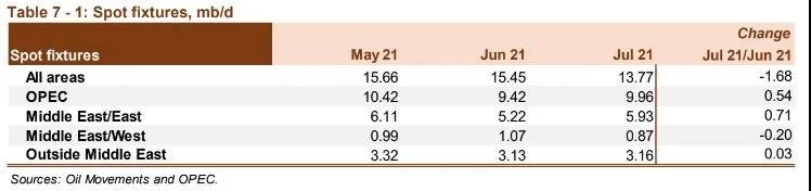 油輪市場(chǎng)依然疲軟，復(fù)蘇或延至2022年