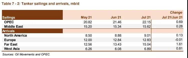 油輪市場(chǎng)依然疲軟，復(fù)蘇或延至2022年