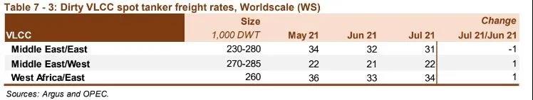 油輪市場(chǎng)依然疲軟，復(fù)蘇或延至2022年