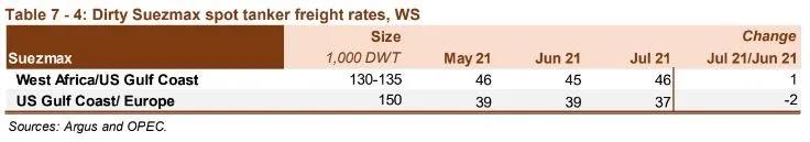 油輪市場(chǎng)依然疲軟，復(fù)蘇或延至2022年