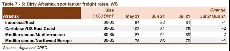 油輪市場(chǎng)依然疲軟，復(fù)蘇或延至2022年