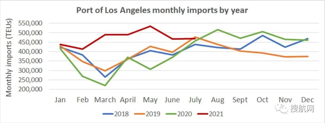 美西港口亮紅燈，錨地碼頭倉庫鐵路情況全面惡化，圣誕進口面臨風(fēng)險