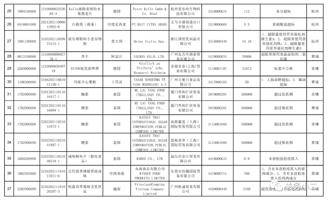 海關(guān)總署：2021年7月全國未準入境食品化妝品信息