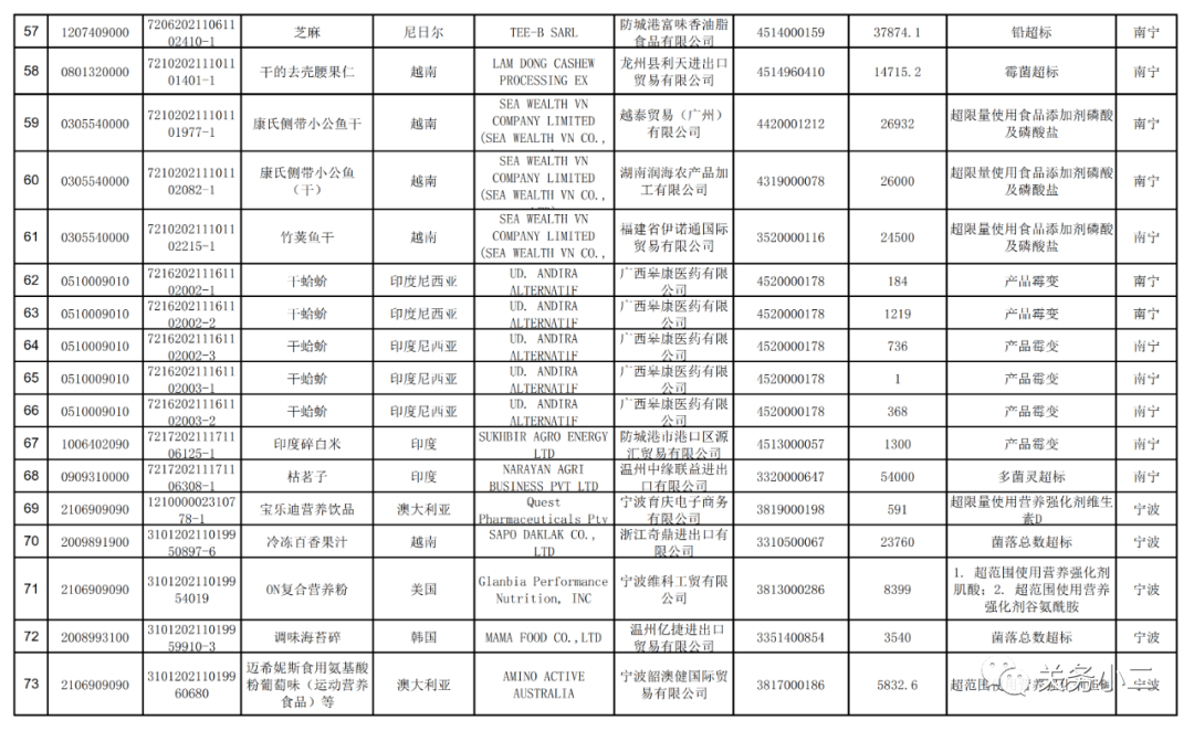 海關(guān)總署：2021年7月全國未準入境食品化妝品信息