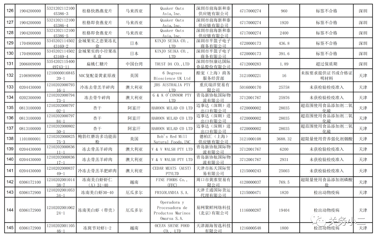 海關(guān)總署：2021年7月全國未準入境食品化妝品信息