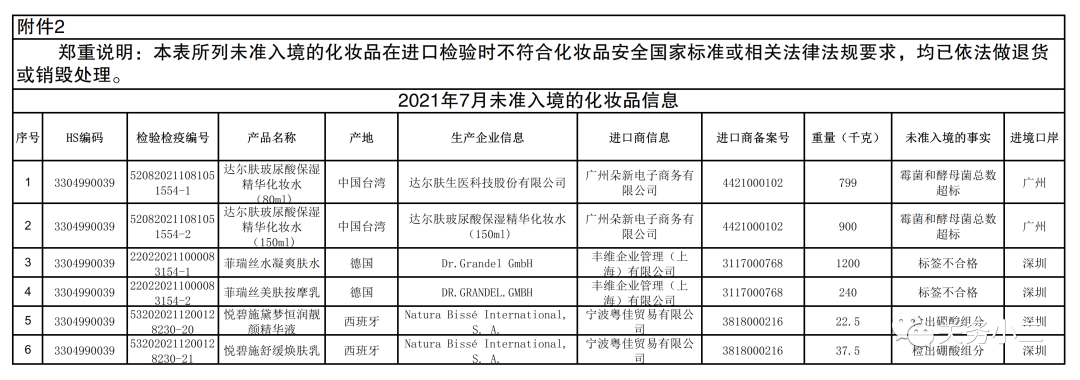 海關(guān)總署:2021年7月全國未準入境食品化妝品信息