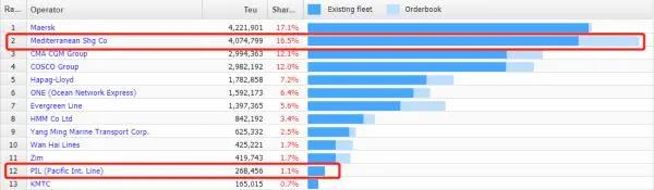 過去一年里，MSC買下了1.5個(gè)太平船務(wù)……