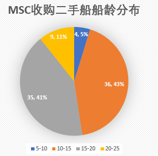 過去一年里，MSC買下了1.5個(gè)太平船務(wù)……