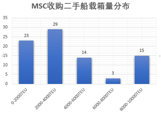 過去一年里，MSC買下了1.5個(gè)太平船務(wù)……