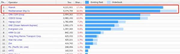 過去一年里，MSC買下了1.5個(gè)太平船務(wù)……