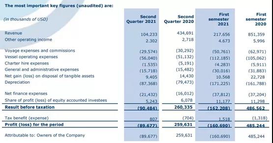 Euronav二季度虧損再加劇，達(dá)8968萬美元 