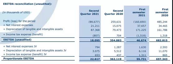 Euronav二季度虧損再加劇，達(dá)8968萬美元 