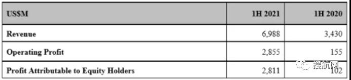 52年來(lái)最好業(yè)績(jī)！東方海外今年上半年凈利潤(rùn)增長(zhǎng)27倍