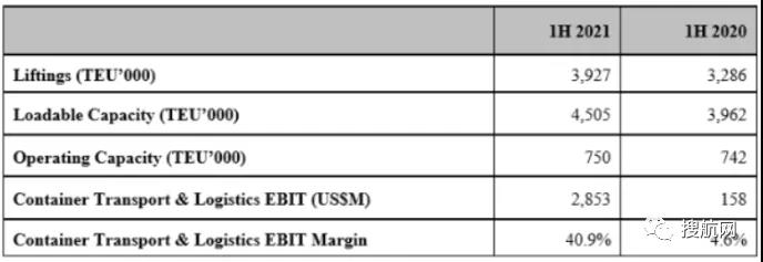52年來(lái)最好業(yè)績(jī)！東方海外今年上半年凈利潤(rùn)增長(zhǎng)27倍