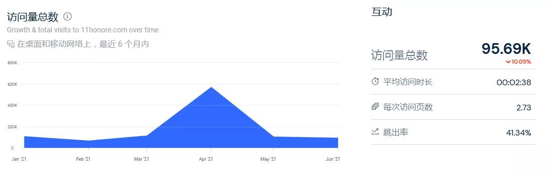 「SHEIN」也入局的大碼服裝市場(chǎng)：850億美金規(guī)模，頭部品牌只有4%滲透率