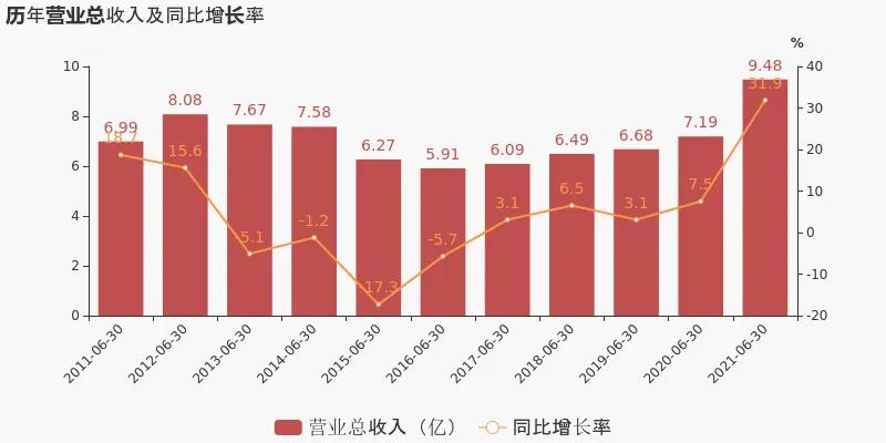 連云港（601008）上半年凈利潤(rùn)同比暴漲711.70%