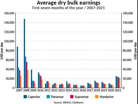 BIMCO：我們正面臨下一個(gè)干散貨航運(yùn)市場(chǎng)超級(jí)周期？