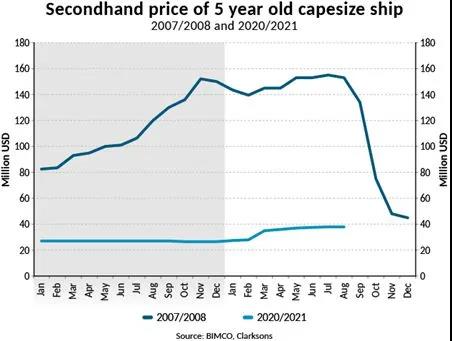 BIMCO：我們正面臨下一個(gè)干散貨航運(yùn)市場(chǎng)超級(jí)周期？