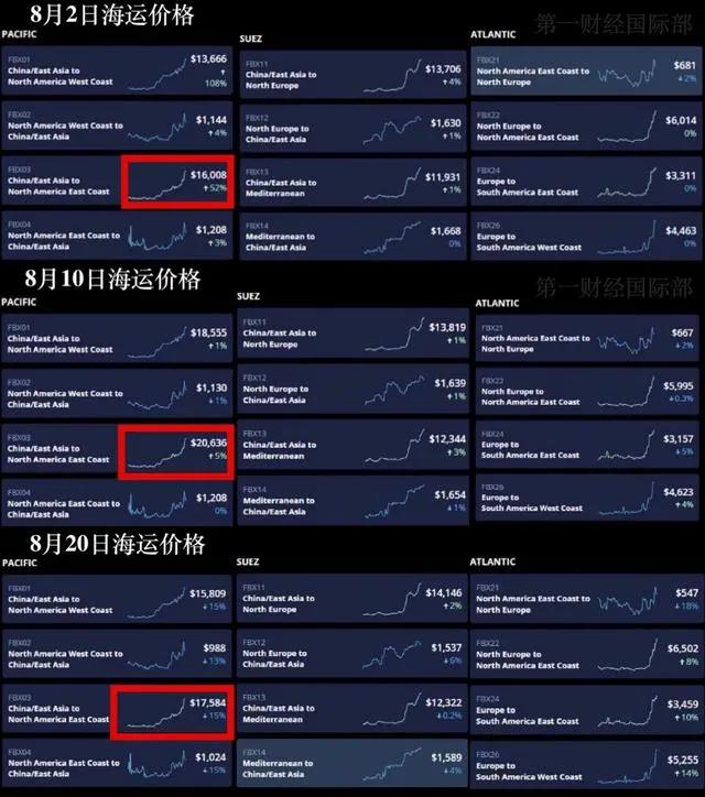 集裝箱航運(yùn)業(yè)利潤(rùn)直追科技巨頭！運(yùn)費(fèi)飆漲令美國(guó)國(guó)會(huì)、白宮爭(zhēng)相出手