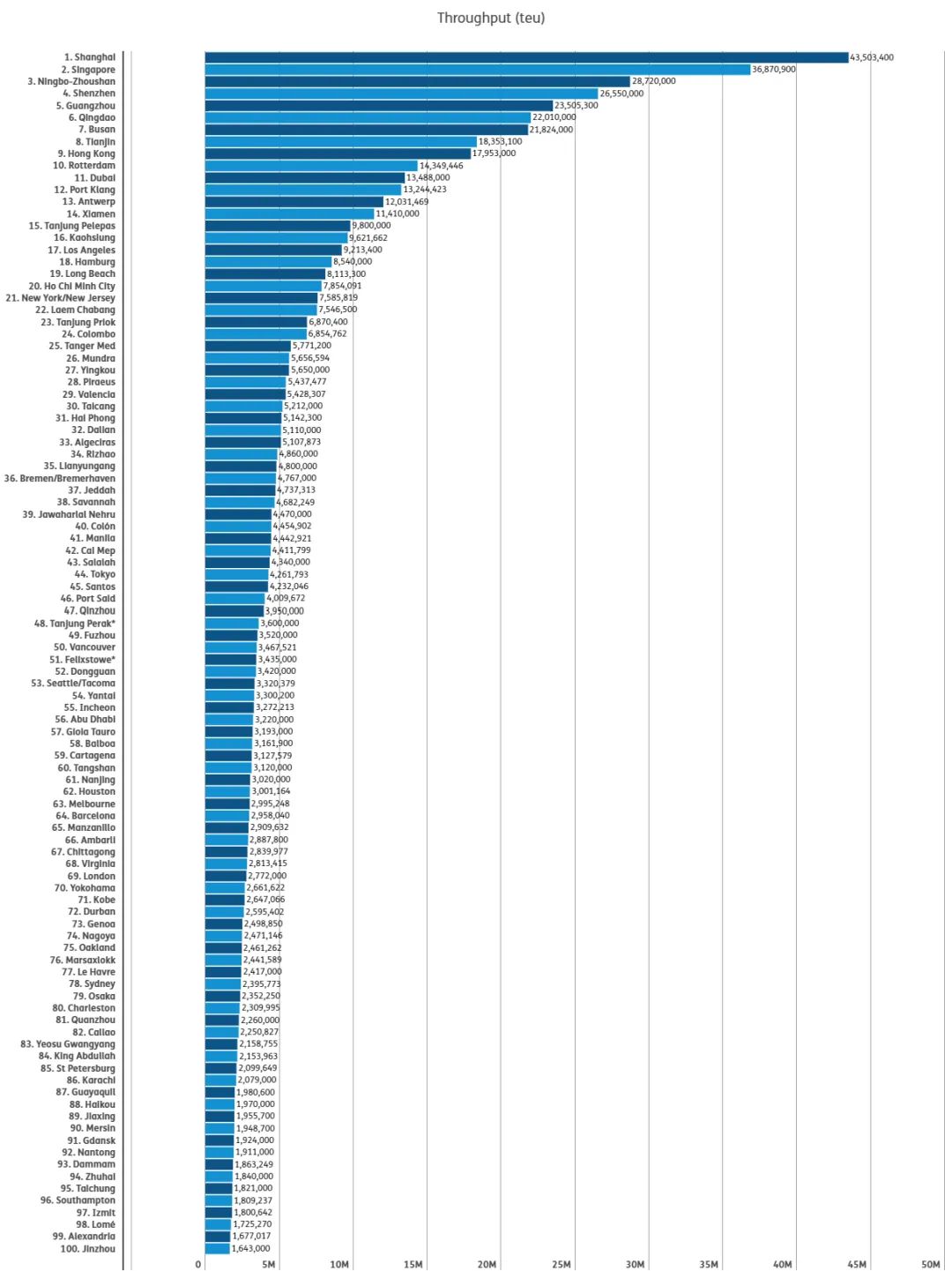 全球100大集裝箱港口排行榜出爐，中國港口占27席 