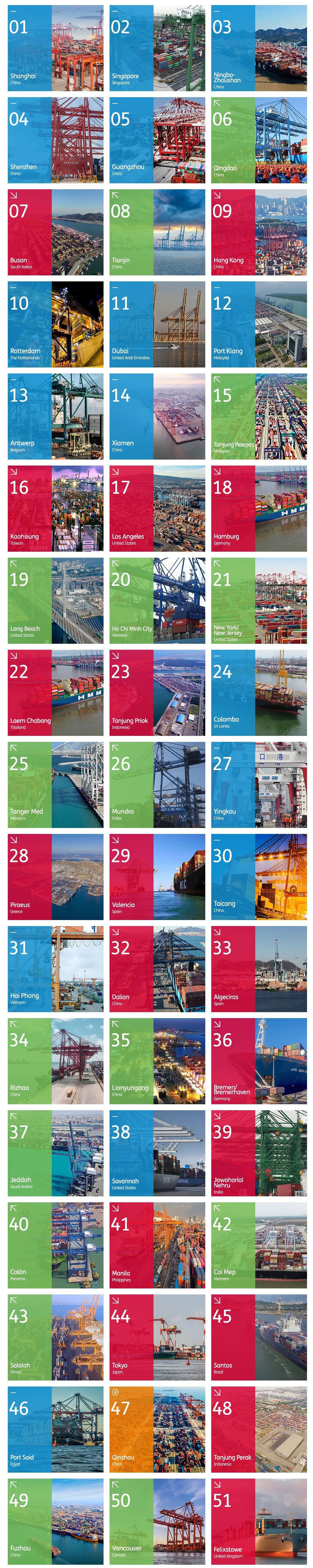 全球100大集裝箱港口排行榜出爐，中國港口占27席 