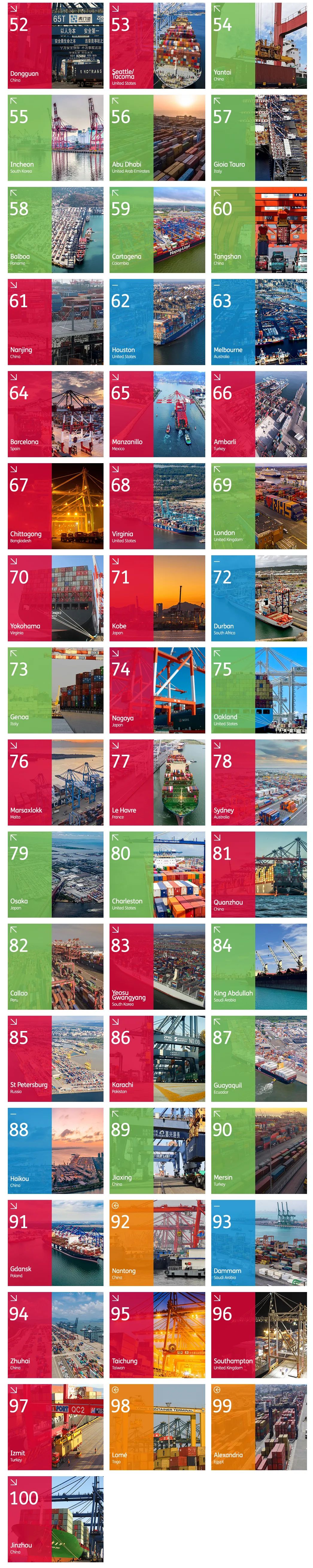 全球100大集裝箱港口排行榜出爐，中國港口占27席 