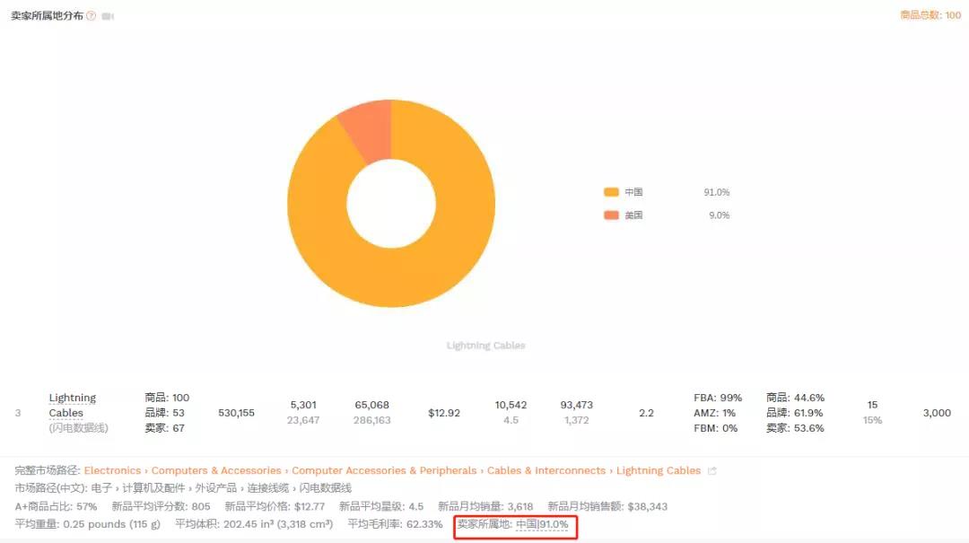 大賣跌落Best Seller榜單！亞馬遜金字塔結構或重新洗牌，你有機會上位嗎？