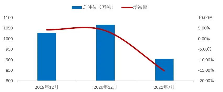 內(nèi)貿(mào)船紛紛跑外貿(mào)，運價上漲是必然嗎？