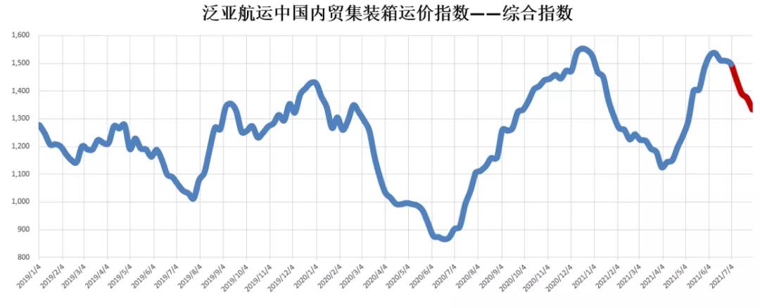 內(nèi)貿(mào)船紛紛跑外貿(mào)，運價上漲是必然嗎？