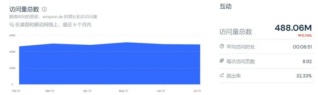 亞馬遜“流量慌”！慌了！獎勵(lì)10%傭金，賣家買賬嗎？