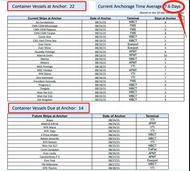 洛杉磯/長灘港擁堵加劇，船公司運(yùn)力投放重返奧克蘭、塔科馬