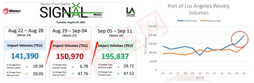 洛杉磯/長灘港擁堵加劇，船公司運(yùn)力投放重返奧克蘭、塔科馬