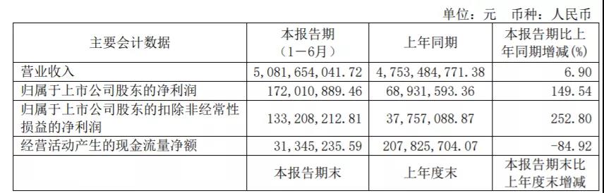 上市大賣上半年財報出爐，他們不約而同做了一件事情！