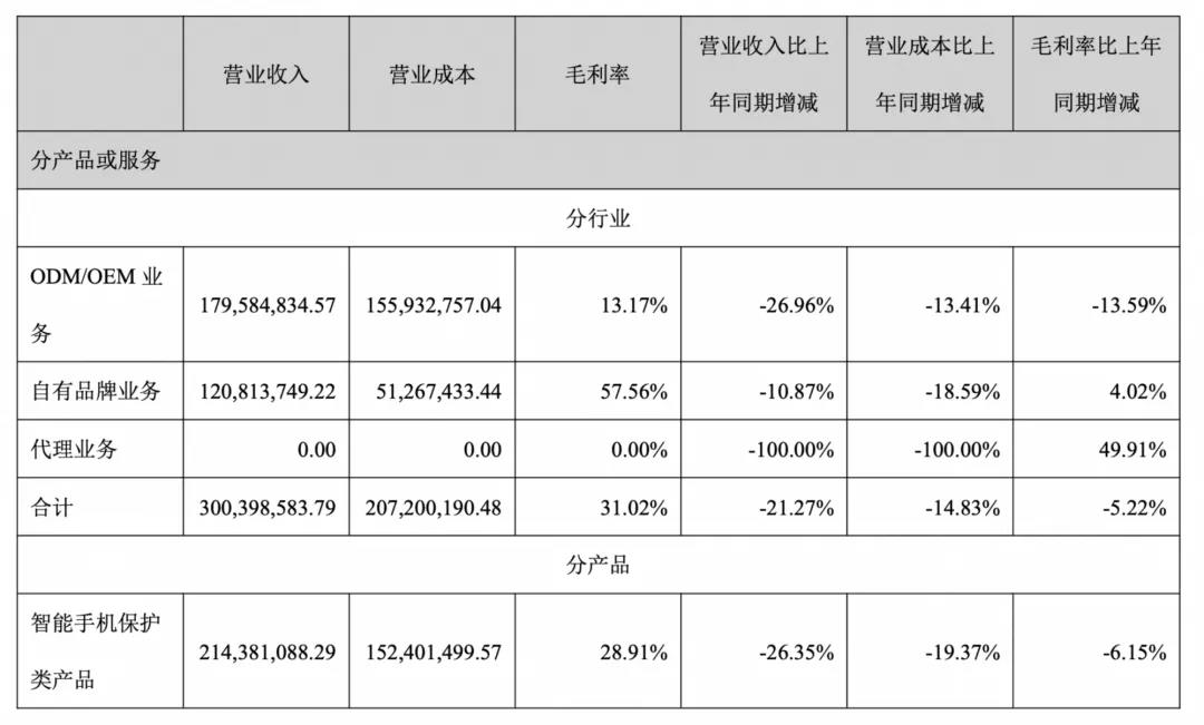 上市大賣上半年財報出爐，他們不約而同做了一件事情！