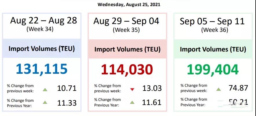 41艘！美西港口擁堵又創(chuàng)新紀錄，芝加哥奧黑爾機場貨物積壓長達六周！
