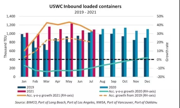 41艘！美西港口擁堵又創(chuàng)新紀錄，芝加哥奧黑爾機場貨物積壓長達六周！