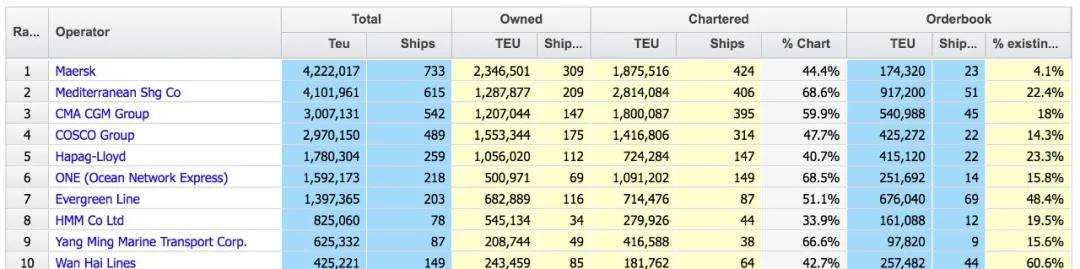 再買4艘二手船，MSC一年增加103艘集裝箱船